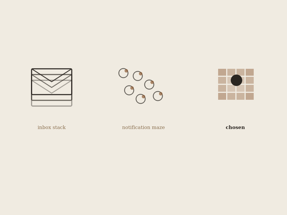 Three thumbnail concepts — inbox stack, notification maze, and the chosen grid design — with the chosen one marked
